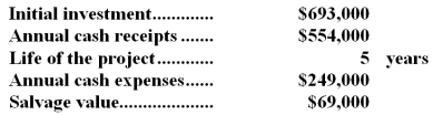 Salomone Inc.has provided the following data concerning a proposed investment project:   The company's tax rate is 30%.For tax purposes,the entire initial investment without any reduction for salvage value will be depreciated over 3 years.The company uses a discount rate of 13%. Required: Compute the net present value of the project.