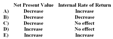 In capital budgeting,what will be the effect on the following if there is an increase in the discount rate?   A) Option A B) Option B C) Option C D) Option D