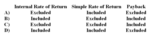 (Ignore income taxes in this problem. )  How is depreciation handled by the following capital budgeting techniques?   A) Option A B) Option B C) Option C D) Option D