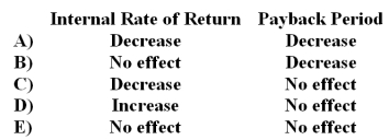 Rennin Dairy Corporation is considering a plant expansion decision that has an estimated useful life of 20 years.This project has an internal rate of return of 15% and a payback period of 9.6 years.How would a decrease in the expected salvage value from this project in 20 years affect the following for this project?   A) Option A B) Option B C) Option C D) Option D