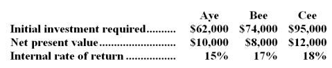Fonics Corporation is considering the following three competing investment proposals:   Using the project profitability index,how would the above investments be ranked (highest to lowest) ? A) Aye,Bee,Cee B) Aye,Cee,Bee C) Cee,Bee,Aye D) Bee,Cee,Aye