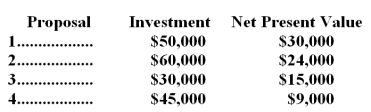 Information on four investment proposals is given below:   Rank the proposals in terms of preference according to the project profitability index: A) 3,4,1,2 B) 1,2,3,4 C) 1,3,2,4 D) 2,1,4,3