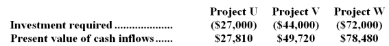 (Ignore income taxes in this problem. )  The management of Eversman Corporation is considering the following three investment projects:   Rank the projects according to the profitability index,from most profitable to least profitable. A) V,U,W B) U,W,V C) W,V,U D) V,W,U