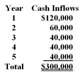 (Ignore income taxes in this problem. )  The Keego Company is planning a $200,000 equipment investment which has an estimated five-year life with no estimated salvage value.The company has projected the following annual cash flows for the investment.   Assuming that the cash inflows occur evenly over the year,the payback period for the investment is: A) 0.75 years B) 1.67 years C) 4.91 years D) 2.50 years