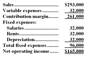 (Ignore income taxes in this problem. )  Burwinkel Corporation is considering a project that would require an investment of $252,000 and would last for 7 years.The incremental annual revenues and expenses generated by the project during those 7 years would be as follows:   The scrap value of the project's assets at the end of the project would be $28,000.The payback period of the project is closest to: A) 1.1 years B) 1.3 years C) 1.4 years D) 1.5 years