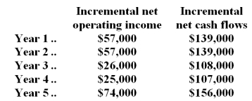 (Ignore income taxes in this problem. )  Steinmann Inc.is considering the acquisition of a new machine that costs $410,000 and has a useful life of 5 years with no salvage value.The incremental net operating income and incremental net cash flows that would be produced by the machine are:   -The present value of the stream of annual net cash inflows from operations is: A) $228,720 B) $420,000 C) $209,880 D) $150,640