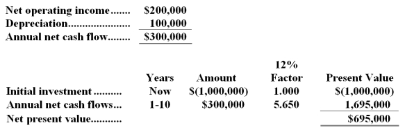 108.(Ignore income taxes in this problem. ) Ursus,Inc. ,is considering a project that would have a ten-year life and would require a $1,000,000 investment in equipment.At the end of ten years,the project would terminate and the equipment would have no salvage value.The project would provide net operating income each year as follows:   All of the above items,except for depreciation of $100,000 a year,represent cash flows.The depreciation is included in the fixed expenses.The company's required rate of return is 12%. Required: a.Compute the project's net present value. b.Compute the project's internal rate of return to the nearest whole percent. c.Compute the project's payback period. d.Compute the project's simple rate of return. Answer: a.Since depreciation is the only noncash item on the income statement,the annual net cash flow can be computed by adding back depreciation to net operating income.   b.The formula for computing the factor of the internal rate of return (IRR) is: Investment required / Annual net cash inflow = Factor of the IRR To the nearest whole percent,the internal rate of return is 27%. c.The formula for the payback period is: Investment required / Annual net cash inflow = Payback period $1,000,000 / $300,000 = 3.33 years d.The formula for the simple rate of return is: Net operating income /Initial investment = Simple rate of return $200,000 / $1,000,000 = 20.0% -(Ignore income taxes in this problem. ) Prince Company's required rate of return is 10%.The company is considering the purchase of three machines,as indicated below.Consider each machine independently. Required: a.Machine A will cost $25,000 and have a life of 15 years.Its salvage value will be $1,000,and cost savings are projected at $3,500 per year.Compute the machine's net present value. b.How much will Prince Company be willing to pay for Machine B if the machine promises annual cash inflows of $5,000 per year for 8 years? c.Machine C has a projected life of 10 years.What is the machine's internal rate of return,to the nearest whole percent,if it costs $30,000 and will save $6,000 annually in cash operating costs? Would you recommend purchase? Explain.