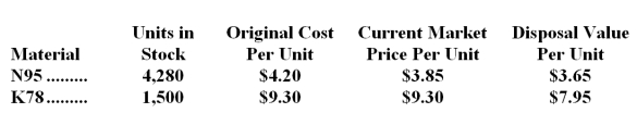 Nowak Corporation is a specialty component manufacturer with idle capacity.Management would like to use its extra capacity to generate additional profits.A potential customer has offered to buy 1,600 units of component FHB.Each unit of FHB requires 8 units of material N95 and 1 unit of material K78.Data concerning these two materials follow:   Material N95 is in use in many of the company's products and is routinely replenished.Material K78 is no longer used by the company in any of its normal products and existing stocks would not be replenished once they are used up. What would be the relevant cost of the materials,in total,for purposes of determining a minimum acceptable price for the order for product FHB? A) $65,658 B) $61,279 C) $62,135 D) $64,160