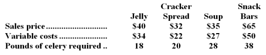 Supreme Celery Corporation manufactures four celery based products.Floods and fire on the west coast are going to cause a shortage of celery for Supreme next month.Information related to the four celery products that it produces are shown below.The numbers relate to the cost per case and the amount of celery per case of product:   To maximize profit next month,in what order would it be best for Supreme to schedule production (first to last) ? A) Jelly,Cracker Spread,Soup,Snack Bars B) Jelly,Snack Bars,Cracker Spread,Soup C) Cracker Spread,Snack Bars,Jelly,Soup D) Snack Bars,Jelly,Soup,Cracker Spread