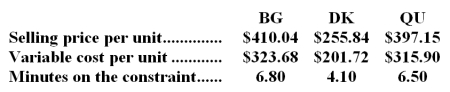 An automated turning machine is the current constraint at Greenleaf Corporation.Three products use this constrained resource.Data concerning those products appear below:   Rank the products in order of their current profitability from most profitable to least profitable.In other words,rank the products in the order in which they should be emphasized. A) DK,BG,QU B) DK,QU,BG C) QU,BG,DK D) BG,QU,DK