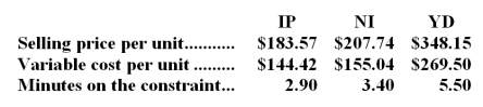 Brittman Corporation makes three products that use the current constraint-a particular type of machine.Data concerning those products appear below:   -Assume that sufficient constraint time is available to satisfy demand for all but the least profitable product.Up to how much should the company be willing to pay to acquire more of the constrained resource? A) $13.50 per minute B) $15.50 per minute C) $78.65 per unit D) $39.15 per unit