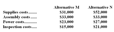 Rackett Corporation is considering two alternatives that are code-named M and N.Costs associated with the alternatives are listed below:   Required: a.Which costs are relevant and which are not relevant in the choice between these two alternatives? b.What is the differential cost between the two alternatives?