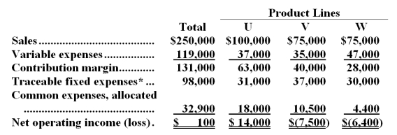 When Mr.Ding L.Berry,president and chief executive of Berry,Inc. ,first saw the segmented income statement below,he flew into his usual rage:  When will we ever start showing a real profit? I'm starting immediate steps to eliminate those two unprofitable lines!    *These traceable expenses could be eliminated if the product lines to which they are traced were discontinued. Required: Recommend which segments,if any,should be eliminated.Prepare a report in good form to support your answer. A segmented income report,without the allocation of common fixed expenses,will provide the basis for deciding which segments to drop.