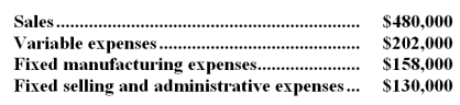 The management of Thews Corporation is considering dropping product E28I.Data from the company's accounting system appear below:   All fixed expenses of the company are fully allocated to products in the company's accounting system.Further investigation has revealed that $86,000 of the fixed manufacturing expenses and $67,000 of the fixed selling and administrative expenses are avoidable if product E28I is discontinued. Required: a.What is the net operating income earned by product E28I according to the company's accounting system? Show your work! b.What would be the effect on the company's overall net operating income of dropping product E28I? Should the product be dropped? Show your work!