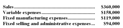 Tjelmeland Corporation is considering dropping product S85U.Data from the company's accounting system appear below:   All fixed expenses of the company are fully allocated to products in the company's accounting system.Further investigation has revealed that $55,000 of the fixed manufacturing expenses and $71,000 of the fixed selling and administrative expenses are avoidable if product S85U is discontinued. Required: a.According to the company's accounting system,what is the net operating income earned by product S85U? Show your work! b.What would be the effect on the company's overall net operating income of dropping product S85U? Should the product be dropped? Show your work!
