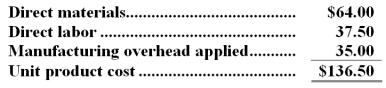 Zaccagnino Corporation makes a range of products.The company's predetermined overhead rate is $14 per direct labor-hour,which was calculated using the following budgeted data:   Management is considering a special order for 300 units of product D03C at $119 each.The normal selling price of product D03C is $157 and the unit product cost is determined as follows:   If the special order were accepted,normal sales of this and other products would not be affected.The company has ample excess capacity to produce the additional units.Assume that direct labor is a variable cost,variable manufacturing overhead is really driven by direct labor-hours,and total fixed manufacturing overhead would not be affected by the special order. Required: If the special order were accepted,what would be the impact on the company's overall profit?