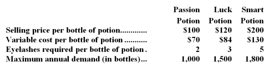 Witch's Brew Company manufactures and sells three potions that all use gargoyle eyelashes as an ingredient.The high demand for all three of these potions exceeds the supply of gargoyle eyelashes that Witch's Brew is able to buy from its suppliers.Information related to the three potions is provided below:   Each year,Witch's Brew is only able to buy 6,000 gargoyle eyelashes.Annual fixed costs at Witch's Brew are $45,000. Required: Based on these restrictions,what is the maximum annual net operating income that Witch's Brew can make each year?