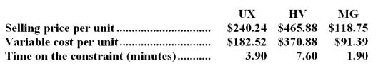 Closter Corporation makes three products that use the current constraint,which is a particular type of machine.Data concerning those products appear below:   Required: a.Rank the products in order of their current profitability from the most profitable to the least profitable.In other words,rank the products in the order in which they should be emphasized.Show your work! b.Assume that sufficient constraint time is available to satisfy demand for all but the least profitable product.Up to how much should the company be willing to pay to acquire more of the constrained resource?