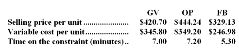The constraint at Crumedy Inc.is an expensive milling machine.The three products listed below use this constrained resource.   Required: a.Rank the products in order of their current profitability from the most profitable to the least profitable.In other words,rank the products in the order in which they should be emphasized.Show your work! b.Assume that sufficient constraint time is available to satisfy demand for all but the least profitable product.Up to how much should the company be willing to pay to acquire more of the constrained resource?
