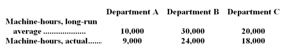 Fox Company has the following data concerning the machine-hours in its operating departments:   Fixed costs of the maintenance department are budgeted at $30,000 per year.The fixed maintenance costs are incurred in order to service long-run average demand.The actual fixed maintenance cost was actually $32,000.How much fixed maintenance cost should be charged to Department B at the end of the year for performance evaluation purposes? A) $12,000 B) $14,400 C) $15,000 D) $18,000
