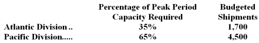 Derico Corporation has two operating divisions-an Atlantic Division and a Pacific Division.The company's Logistics Department services both divisions.The variable costs of the Logistics Department are budgeted at $42 per shipment.The Logistics Department's fixed costs are budgeted at $365,800 for the year.The fixed costs of the Logistics Department are determined based on peak-period demand.   At the end of the year,actual Logistics Department variable costs totaled $388,800 and fixed costs totaled $378,080.The Atlantic Division had a total of 4,700 shipments and the Pacific Division had a total of 4,300 shipments for the year.For performance evaluation purposes,how much actual Logistics Department cost should NOT be charged to the operating divisions at the end of the year? A) $23,080 B) $0 C) $12,280 D) $10,800