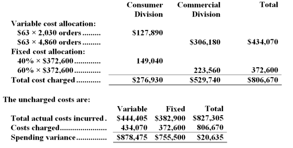 D Explanation: The amount of cost that would be charged to each of the operating divisions at the end of the year would be as follows: The spending variance represents the difference between the Customer Service Department's actual costs and what those costs should have been,given the actual level of activity.This difference is properly the responsibility of the Customer Service Department and should not be charged to the operating divisions.