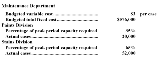 Rapone Corporation's Maintenance Department provides services to the company's two operating divisions-the Paints Division and the Stains Division.The variable costs of the Maintenance Department are budgeted based on the number of cases produced by the operating departments.The fixed costs of the Maintenance Department are budgeted based on the number of cases produced by the operating departments during the peak period.Data appear below:   For performance evaluation purposes,how much Maintenance Department cost should be charged to the Paints Division at the end of the year? A) $261,600 B) $396,000 C) $277,200 D) $220,000