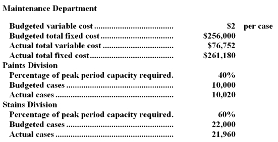 Schaich Corporation's Maintenance Department provides services to the company's two operating divisions-the Paints Division and the Stains Division.The variable costs of the Maintenance Department are budgeted based on the number of cases produced by the operating departments.The fixed costs of the Maintenance Department are budgeted based on the number of cases produced by the operating departments during the peak period.Data appear below:   For performance evaluation purposes,how much Maintenance Department cost should be charged to the Stains Division at the END of the year? A) $219,710 B) $209,412 C) $232,051 D) $197,520