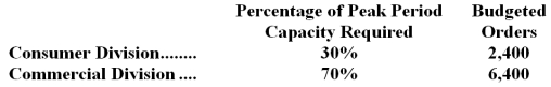 Fickling Corporation has two operating divisions-a Consumer Division and a Commercial Division.The company's Order Fulfillment Department provides services to both divisions.The variable costs of the Order Fulfillment Department are budgeted at $51 per order.The Order Fulfillment Department's fixed costs are budgeted at $484,000 for the year.The fixed costs of the Order Fulfillment Department are budgeted based on the peak period orders.   At the end of the year,actual Order Fulfillment Department variable costs totaled $460,404 and fixed costs totaled $493,700.The Consumer Division had a total of 2,430 orders and the Commercial Division had a total of 6,390 orders for the year. -How much Order Fulfillment Department cost should be allocated to the Commercial Division at the end of the year? A) $676,543 B) $679,148 C) $691,239 D) $664,690
