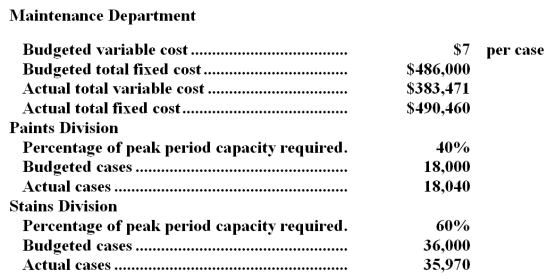 Caruana Corporation's Maintenance Department provides services to the company's two operating divisions-the Paints Division and the Stains Division.The variable costs of the Maintenance Department are budgeted based on the number of cases produced by the operating departments.The fixed costs of the Maintenance Department are determined by the number of cases produced by the operating departments during the peak period.Data appear below:   -How much Maintenance Department cost should be allocated to the Stains Division at the end of the year? A) $582,027 B) $549,663 C) $575,460 D) $543,390