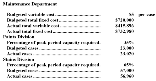 Szafran Corporation's Maintenance Department provides services to the company's two operating divisions-the Paints Division and the Stains Division.The variable costs of the Maintenance Department are budgeted based on the number of cases produced by the operating departments.The fixed costs of the Maintenance Department are determined based on the number of cases produced by the operating departments during the peak period.Data appear below:   Required: a.Prepare a report showing how much of the Maintenance Department's costs should be charged to each of the operating divisions at the end of the year. b.How much of the actual Maintenance Department costs should not be charged to the operating divisions at the end of the year? Who should be held responsible for these uncharged costs?