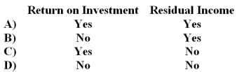 Which of the following performance measures will decrease if there is an increase in the accounts receivable?   A) Option A B) Option B C) Option C D) Option D