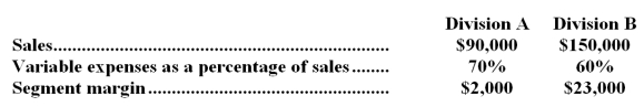 Denner Company has two divisions,A and B,that reported the following results for October:   If common fixed expenses were $31,000,total fixed expenses must have been: A) $31,000 B) $62,000 C) $93,000 D) $52,000