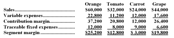 Licuado Juice Company has four product lines;Orange,Tomato,Carrot,and Grape.Shown below is last year's income statement segmented by product line:   Net operating income last year for Licuado Company as a whole was $24,800. -Licuado is considering the implementation of a $5,000 advertising program specifically targeted at one of the four product lines.The program is expected to increase sales for any one of the product lines by $12,000.If the goal is to maximize the company's net operating income,for which product line should Licuado implement the advertising program? A) Orange B) Tomato C) Carrot D) Grape