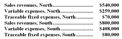 <strong>Data for September for Mossman Corporation and its two major business segments,North and South,appear below: In addition,common fixed expenses totaled $319,000 and were allocated as follows: $160,000 to the North business segment and $159,000 to the South business segment. The contribution margin of the South business segment is:</strong> A)$211,000 B)$673,000 C)$51,000 D)$392,000