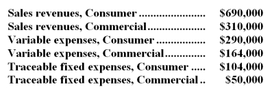 <strong>Niesen Corporation has two major business segments-Consumer and Commercial.Data for the segment and for the company for August appear below: In addition,common fixed expenses totaled $282,000 and were allocated as follows: $127,000 to the Consumer business segment and $155,000 to the Commercial business segment. The contribution margin of the Commercial business segment is:</strong> A)$146,000 B)$169,000 C)$546,000 D)$296,000
