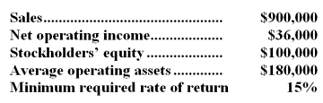 <strong>The following information is available on Company A: Company A's return on investment (ROI) is:</strong> A)4% B)15% C)20% D)36%