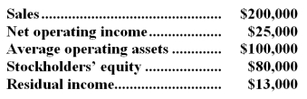 <strong>The Holmes Division recorded operating data as follows for the past year: For the past year,the margin was:</strong> A)12.50% B)13.00% C)14.75% D)15.00%