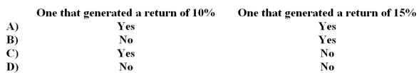 The following information relates to the Cranberry Division of Innovative Bologna Corporation for last year:   -Assume that Cranberry was being evaluated solely on the basis of return on investment (ROI) .Which of the following investment opportunities would Cranberry want to invest in?   A) Option A B) Option B C) Option C D) Option D