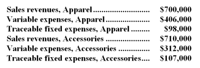 Seebach Corporation has two major business segments-Apparel and Accessories.Data concerning those segments for June appear below:   Common fixed expenses totaled $292,000 and were allocated as follows: $155,000 to the Apparel business segment and $137,000 to the Accessories business segment. Required: Prepare a segmented income statement in the contribution format for the company.Omit percentages;show only dollar amounts.