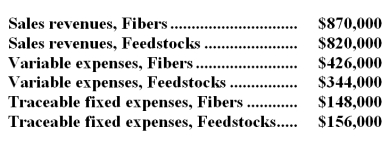 Data for December concerning Dinnocenzo Corporation's two major business segments-Fibers and Feedstocks-appear below:   Common fixed expenses totaled $314,000 and were allocated as follows: $129,000 to the Fibers business segment and $185,000 to the Feedstocks business segment. Required: Prepare a segmented income statement in the contribution format for the company.Omit percentages;show only dollar amounts.
