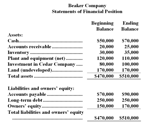 Financial data for Beaker Company for last year appear below:     The company paid dividends of $2,100 last year.The  Investment in Cedar Company  on the statement of financial position represents an investment in the stock of another company. Required: a.Compute the company's margin,turnover,and return on investment for last year. b.The Board of Directors of Beaker Company has set a minimum required return of 20%. What was the company's residual income last year?