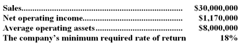 Eber Wares is a division of a major corporation.The following data are for the latest year of operations:   Required: a.What is the division's margin? b.What is the division's turnover? c.What is the division's return on investment (ROI)? d.What is the division's residual income?