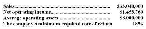Ferro Wares is a division of a major corporation.The following data are for the latest year of operations:   Required: a.What is the division's return on investment (ROI)? b.What is the division's residual income?