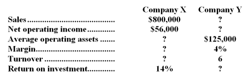 The following data have been extracted from the year-end reports of two companies -- Company X and Company Y:   Required: Fill in the missing data on the above table.