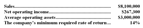 Idso Industries is a division of a major corporation.The following data are for the latest year of operations:   Required: What is the division's residual income?
