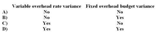 Which of the following variances would be useful in calling attention to possible problems in the control of spending on overhead items?   A) Option A B) Option B C) Option C D) Option D