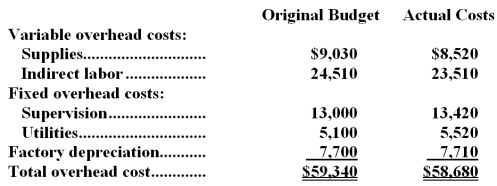 Michetti Corporation applies manufacturing overhead to products on the basis of standard machine-hours.Budgeted and actual overhead costs for the month appear below:   The company based its original budget on 4,300 machine-hours.The company actually worked 4,140 machine-hours during the month.The standard hours allowed for the actual output of the month totaled 4,200 machine-hours.What was the overall fixed manufacturing overhead budget variance for the month? A) $660 favorable B) $660 unfavorable C) $850 unfavorable D) $850 favorable