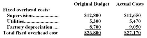 Hugh Corporation applies manufacturing overhead to products on the basis of standard machine-hours.Budgeted and actual overhead costs for the most recent month appear below:   The company based its original budget on 6,700 machine-hours.The company actually worked 6,810 machine-hours during the month.The standard hours allowed for the actual output of the month totaled 6,940 machine-hours.What was the overall fixed manufacturing overhead budget variance for the month? A) $960 favorable B) $370 unfavorable C) $960 unfavorable D) $370 favorable
