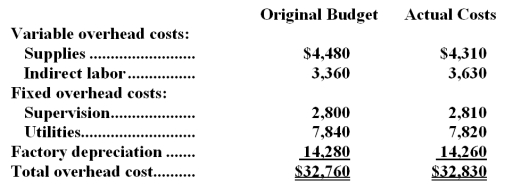 Kuhlman Corporation applies manufacturing overhead to products on the basis of standard machine-hours.Budgeted and actual overhead costs for the most recent month appear below:   The company based its original budget on 2,800 machine-hours.The company actually worked 2,730 machine-hours during the month.The standard hours allowed for the actual output of the month totaled 2,860 machine-hours.What was the overall fixed manufacturing overhead volume variance for the month? A) $623 unfavorable B) $534 unfavorable C) $623 favorable D) $534 favorable